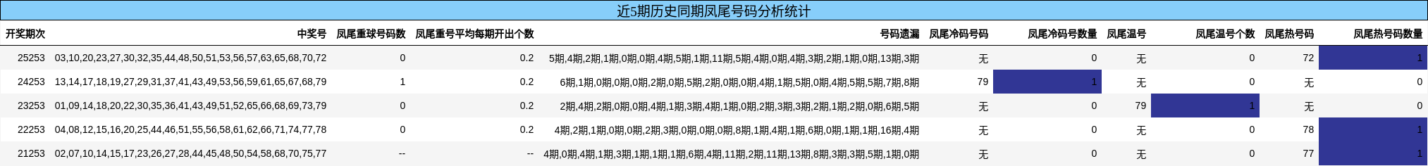 近5期历史同期凤尾号码分析统计