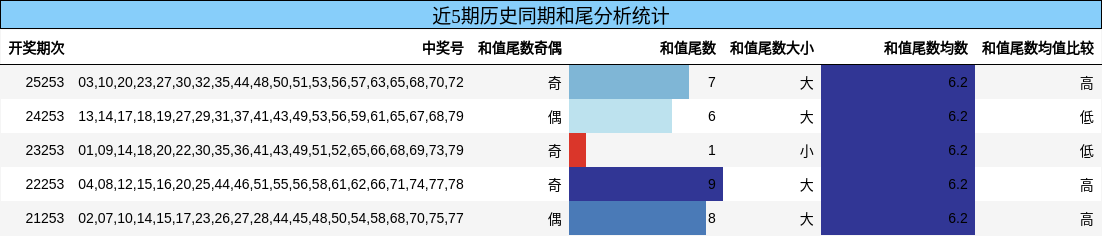 近5期历史同期和尾分析统计