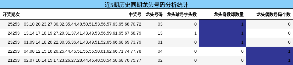 近5期历史同期龙头号码分析统计