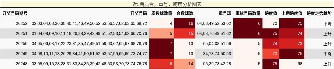 近5期质合,重号,跨度分析图表
