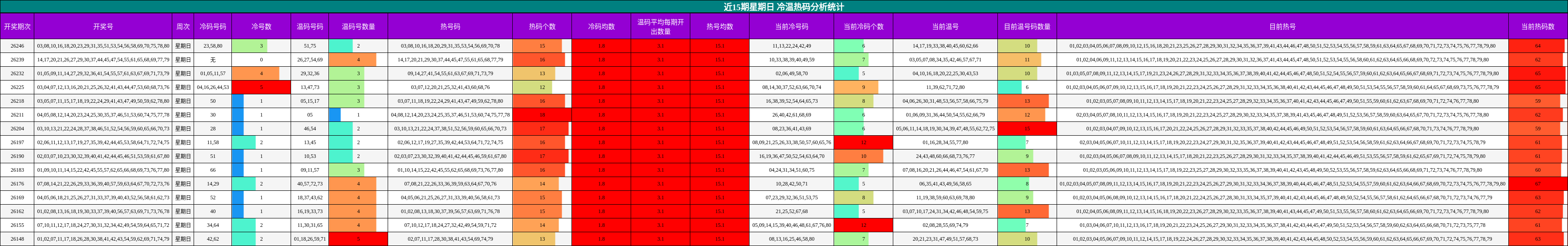 冷温热码分析