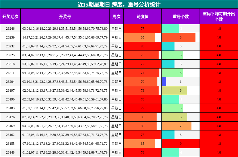跨度分析,重号分析