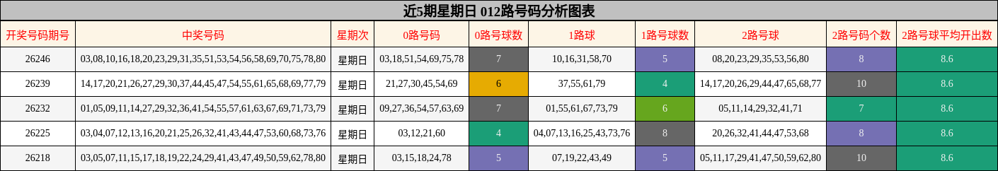 近5期星期日 012路号码分析图表