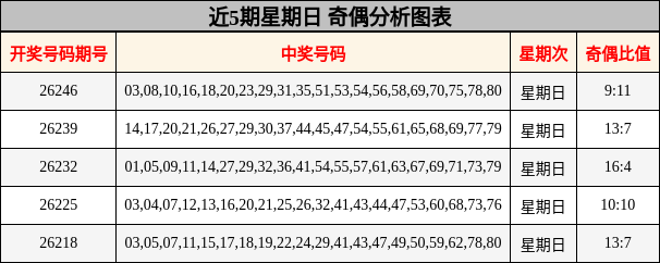 近5期星期日 奇偶分析图表