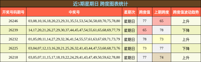 近5期星期日 跨度图表统计