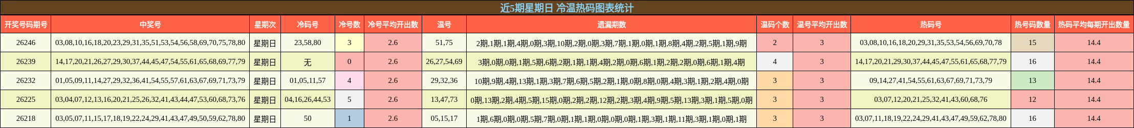 近5期星期日 冷温热码图表统计