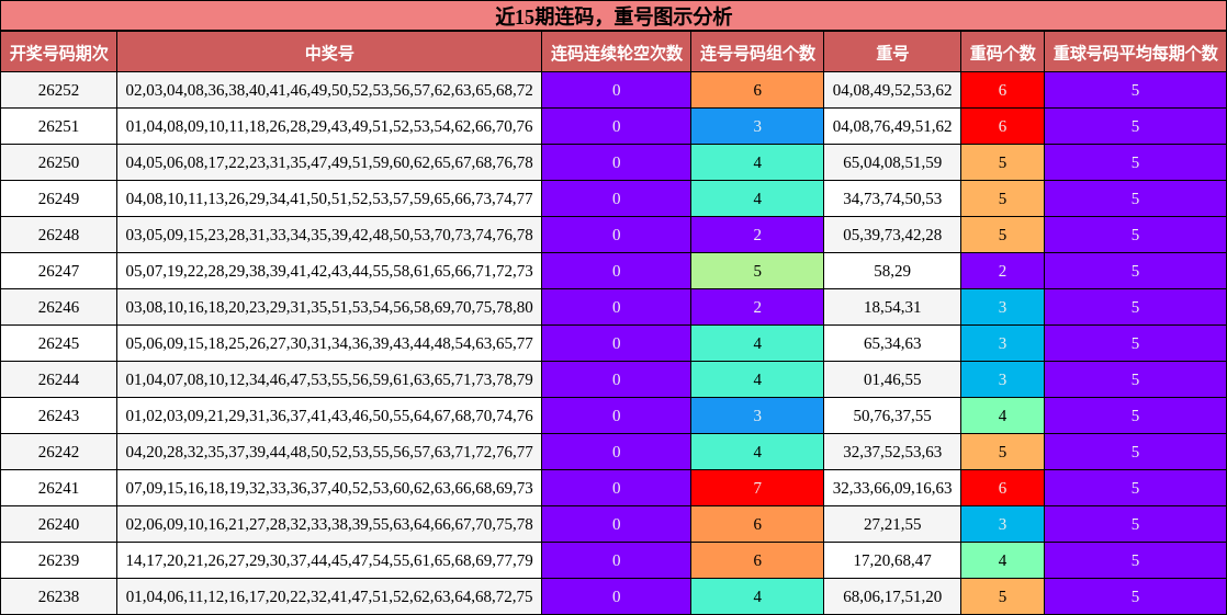 连码分析,重号分析