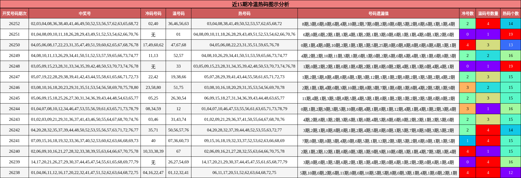 冷温热码分析