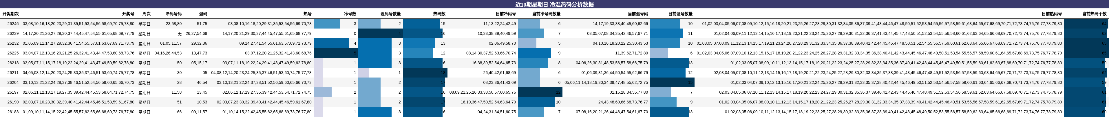 近10期星期日 冷温热码分析数据