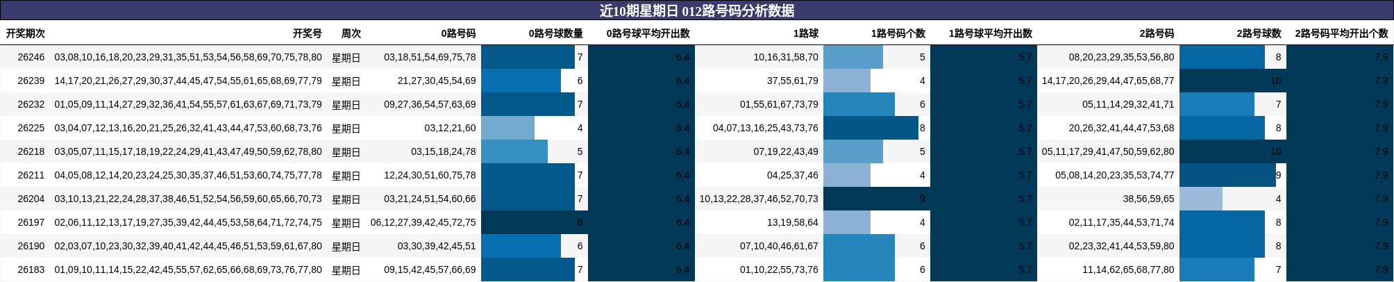 近10期星期日 012路号码分析数据