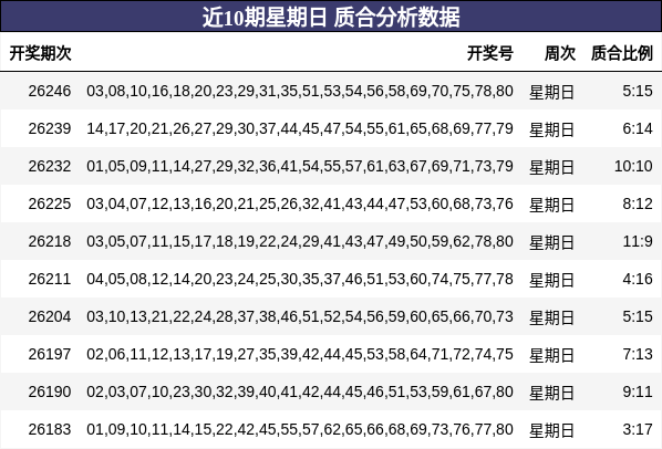 近10期星期日 质合分析数据