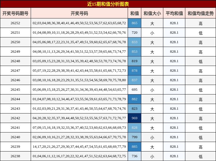 近15期和值分析图表