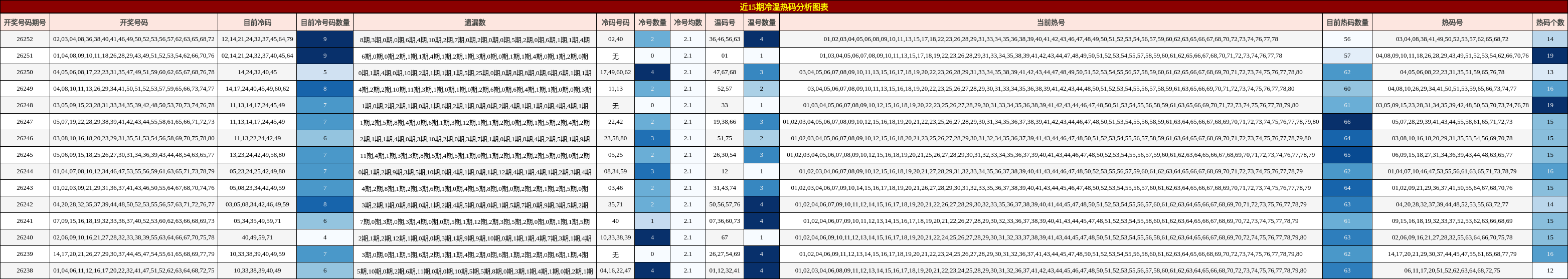 近15期冷温热码分析图表