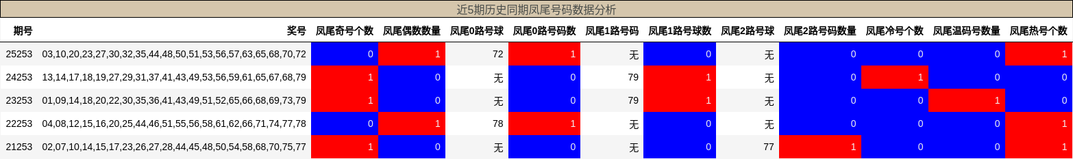 近5期历史同期凤尾号码数据分析