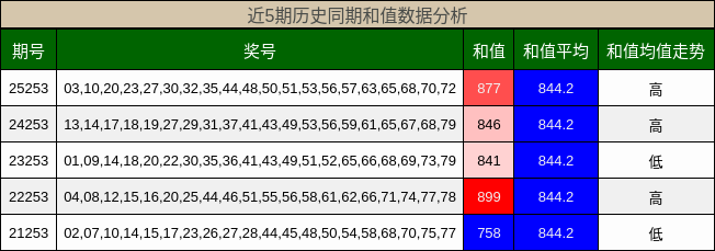 近5期历史同期和值数据分析