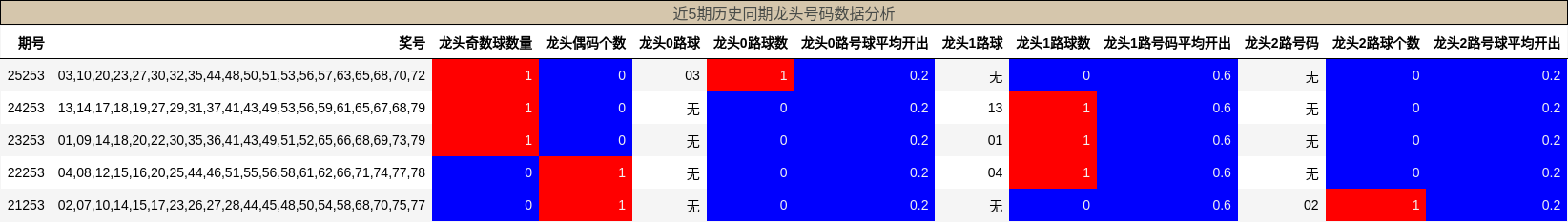 近5期历史同期龙头号码数据分析