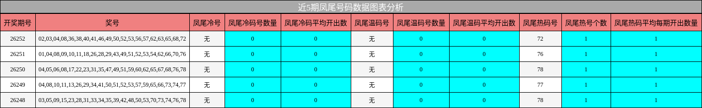 近5期凤尾号码数据图表分析