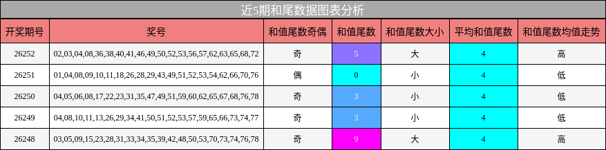 近5期和尾数据图表分析