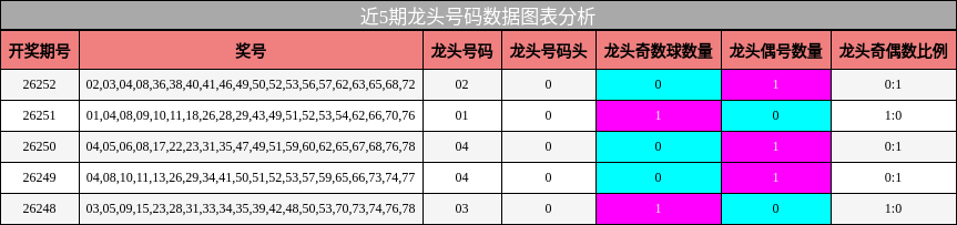 近5期龙头号码数据图表分析