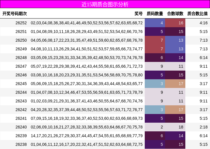 近15期质合图示分析