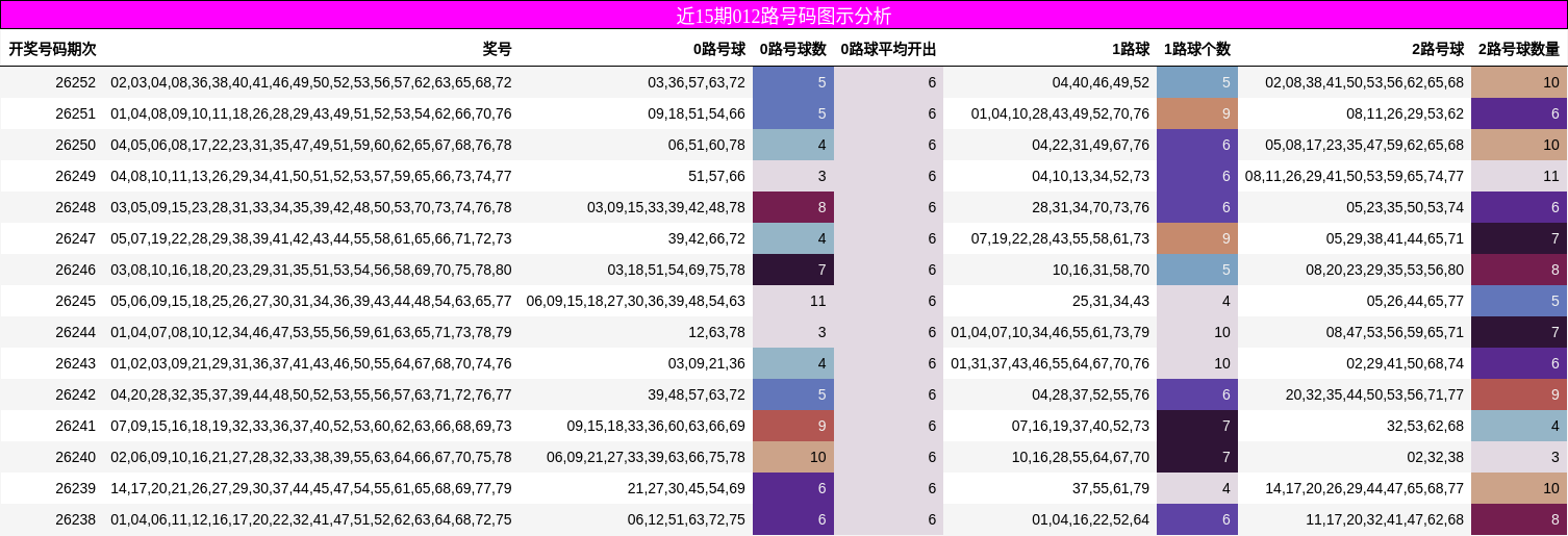 近15期012路号码图示分析