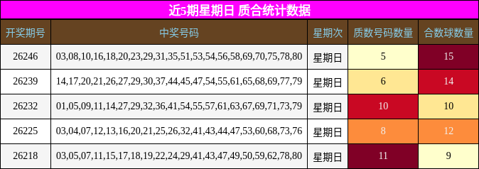 近5期星期日 质合统计数据