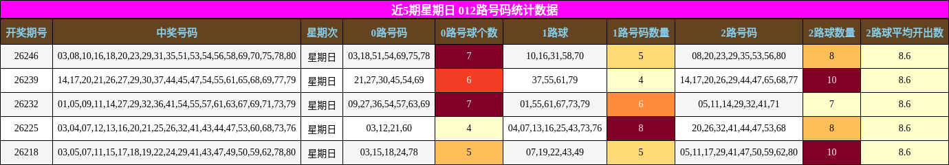 近5期星期日 012路号码统计数据