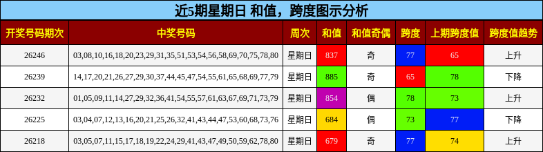和值分析,跨度分析