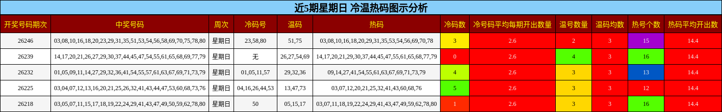 冷温热码分析