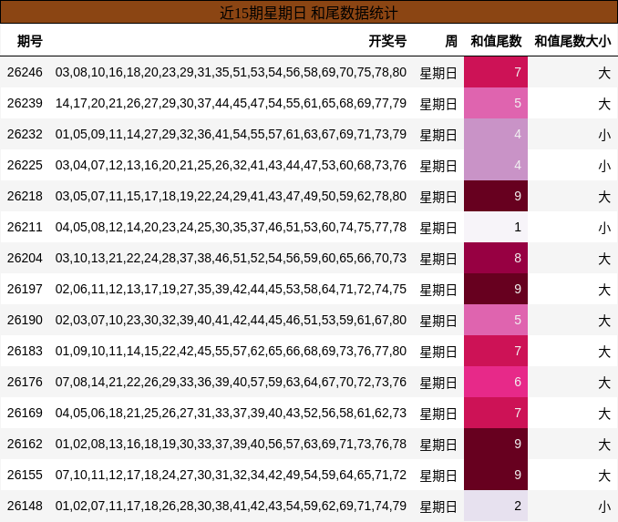 近15期星期日 和尾数据统计