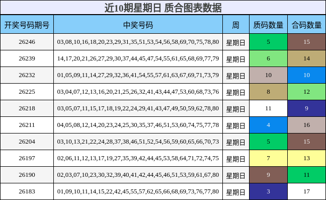 近10期星期日 质合图表数据