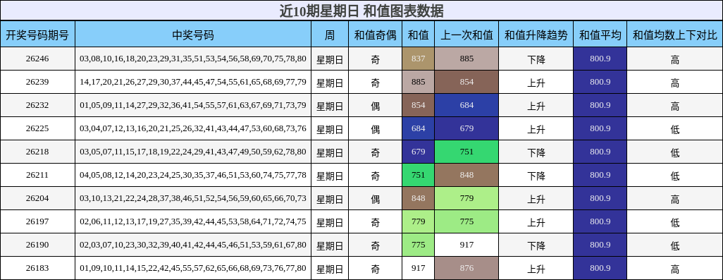 近10期星期日 和值图表数据