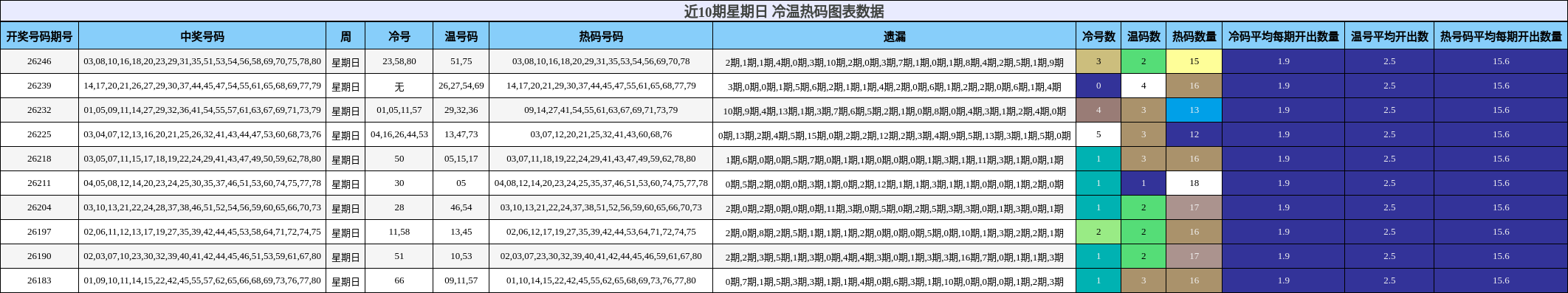 近10期星期日 冷温热码图表数据