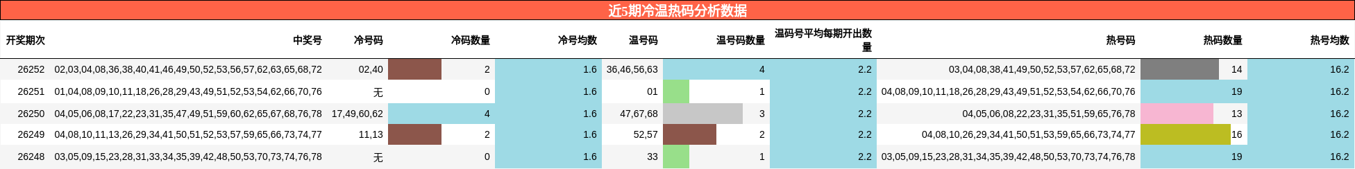 冷温热码分析