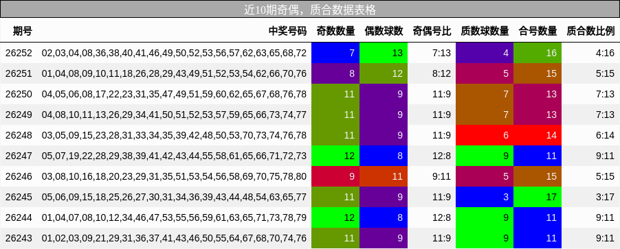 奇偶分析,质合分析