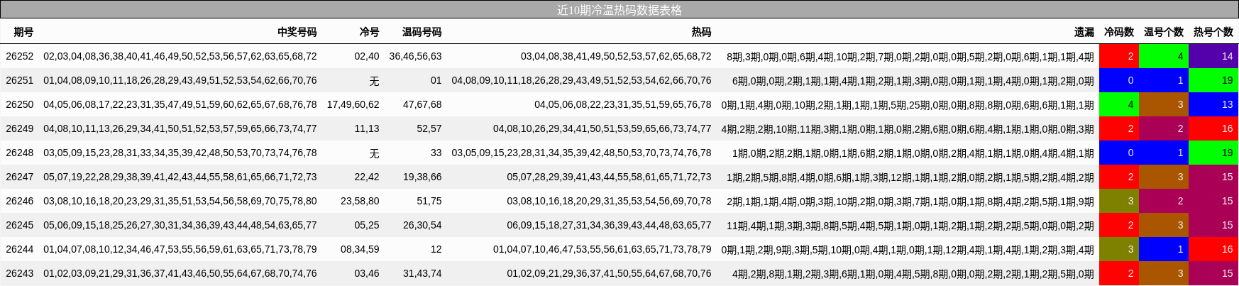 冷温热码分析