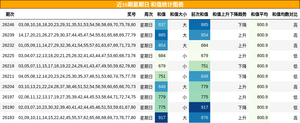 和值分析