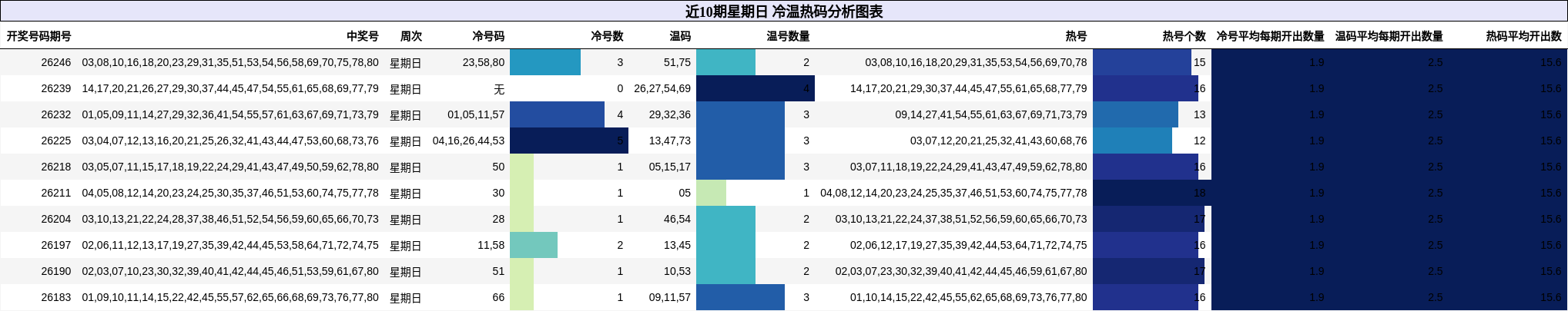 冷温热码分析
