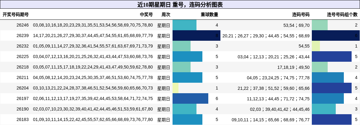 重号分析,连码分析