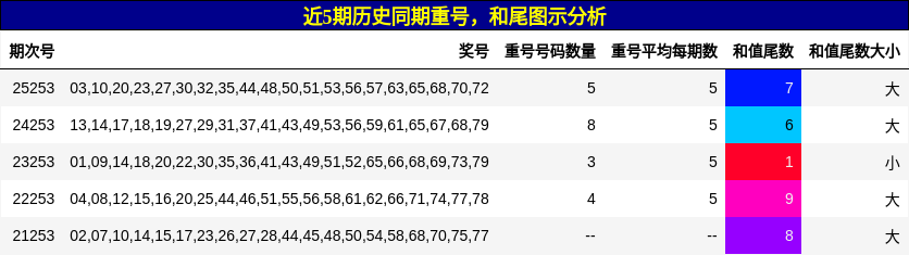 重号分析,和尾分析