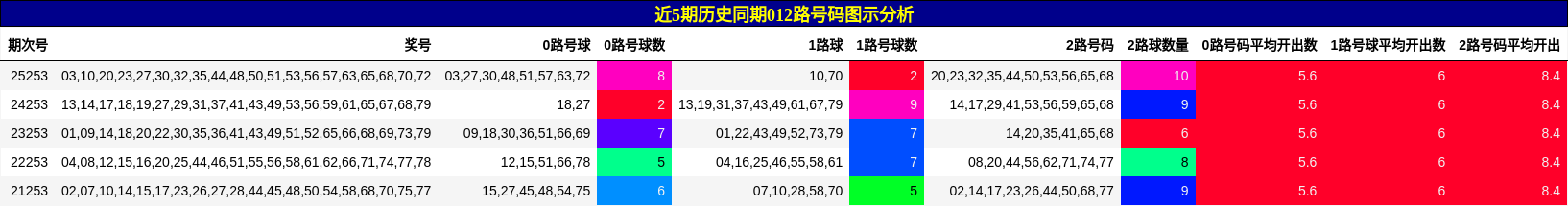 012路号码分析