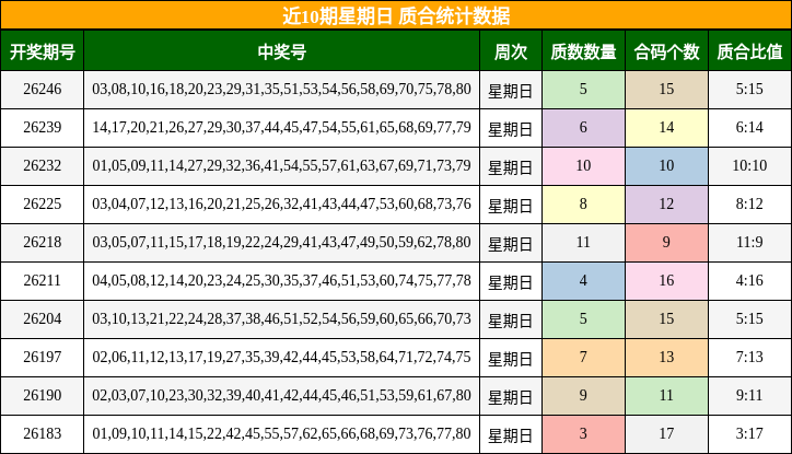 近10期星期日 质合统计数据