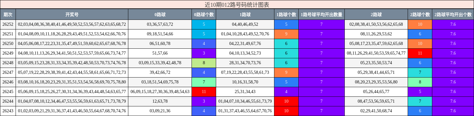 近10期012路号码统计图表