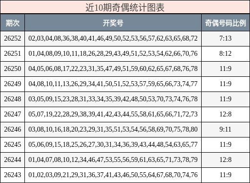 近10期奇偶统计图表