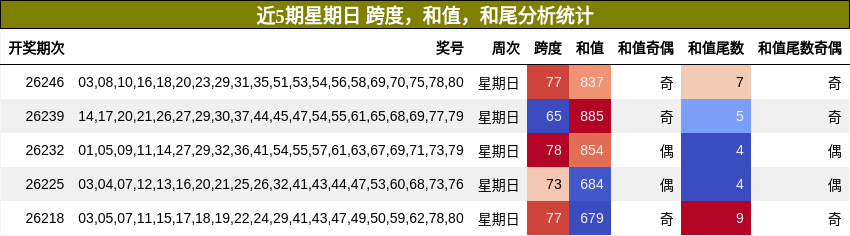 近5期星期日 跨度,和值,和尾分析统计
