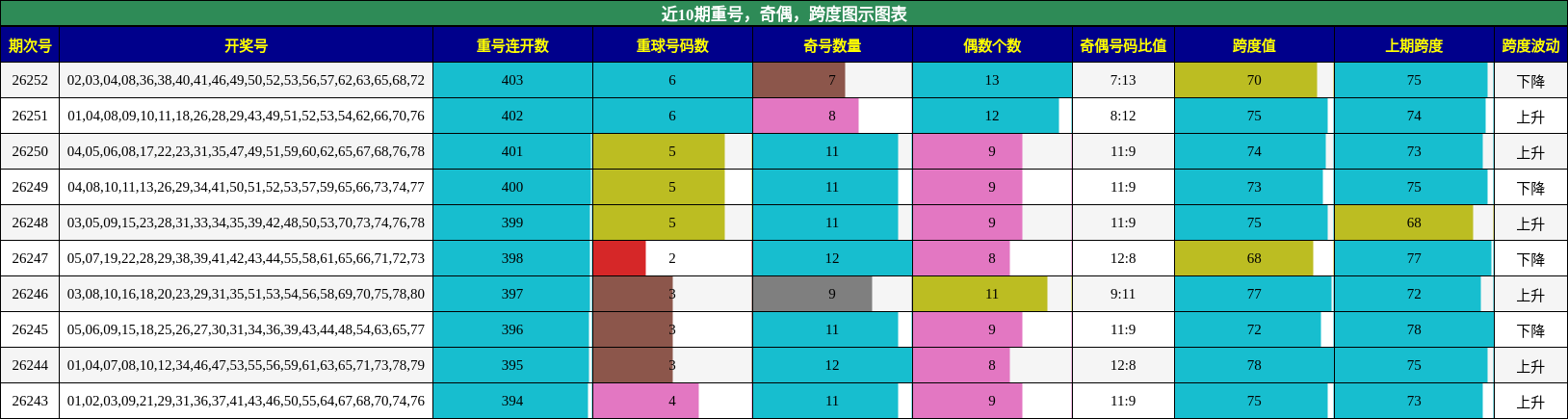 近10期重号,奇偶,跨度图示图表