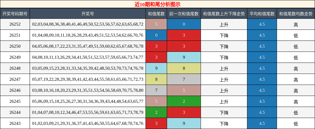 和尾分析