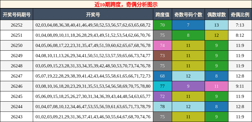 跨度分析，奇偶分析