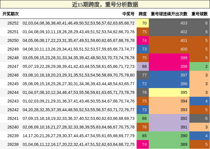 跨度分析,重号分析