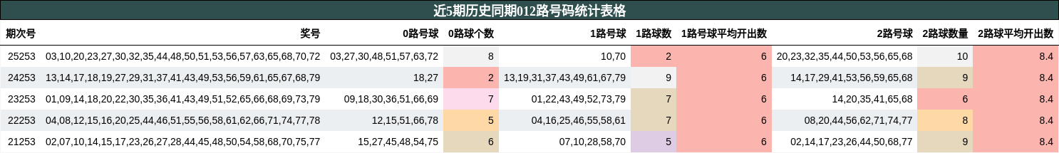 012路号码分析